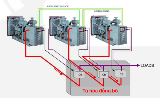 Tủ điện hoà đồng bộ